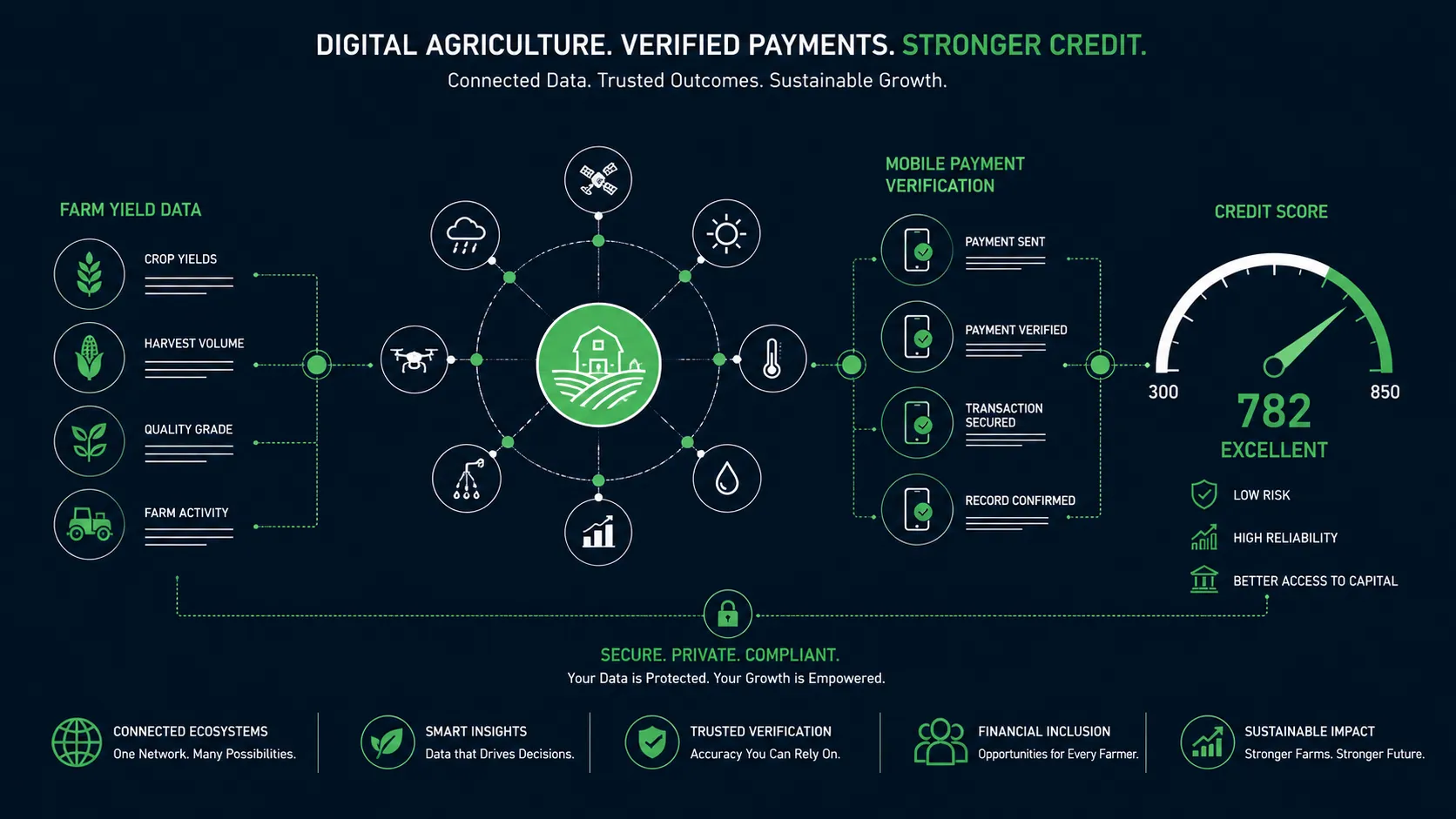 A premium B2B corporate flat vector illustration displaying a stylized network node system connecting digital farm yield icons and a rising credit score gauge